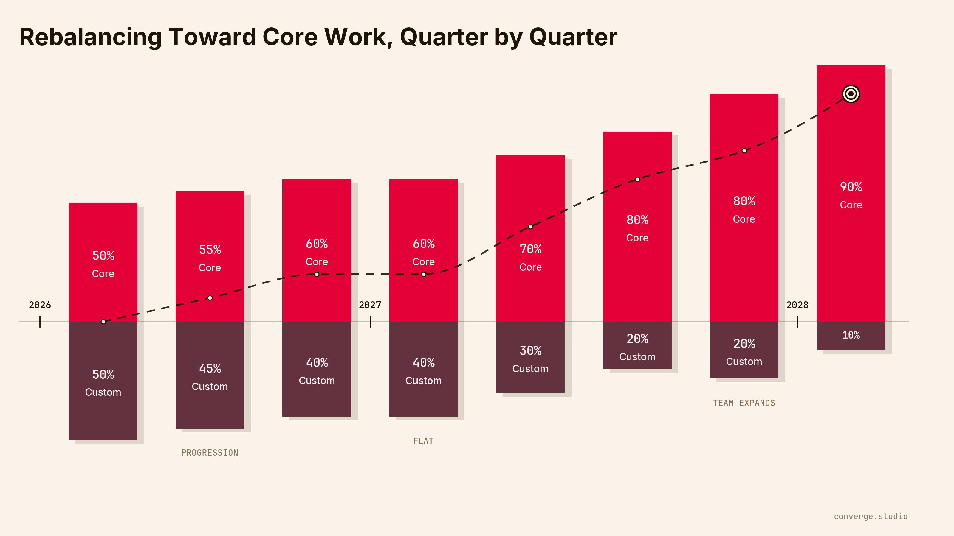 Bar chart titled “Rebalancing Toward Core Work, Quarter by Quarter”: Core rises from 50% to 55%, 60%, 60% (flat), 70%, 80%, 80% (team expands), and 90% across eight quarters from 2026 to 2028, while Custom shrinks from 50% to 10%.